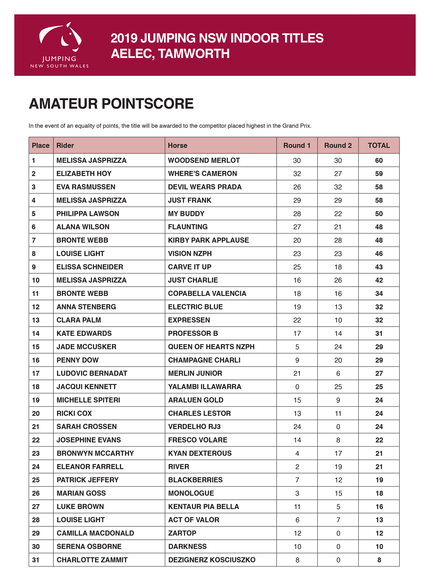 Tamworth Amateur Pointscore