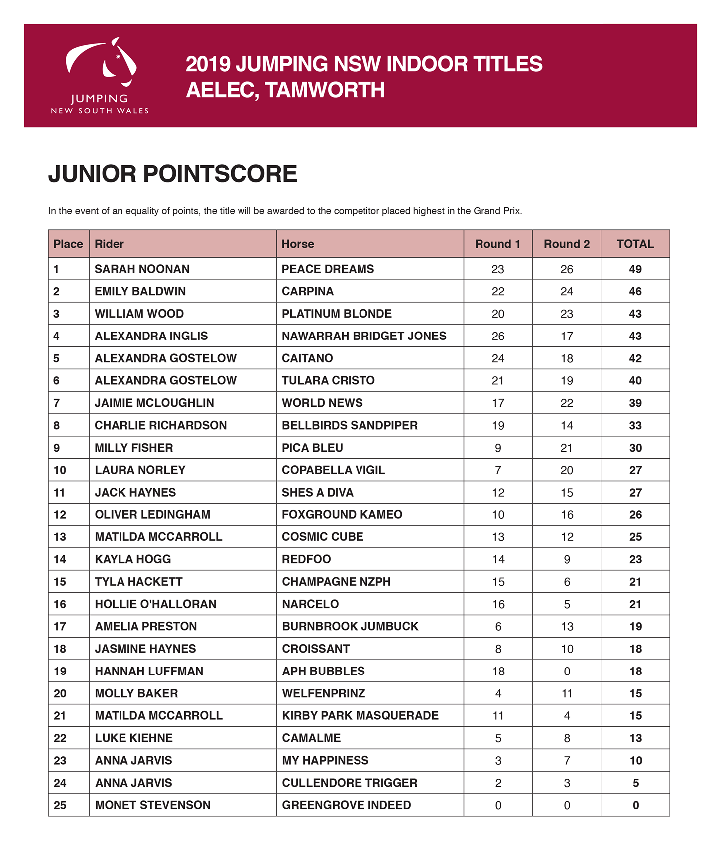 Tamworth Junior Pointscore