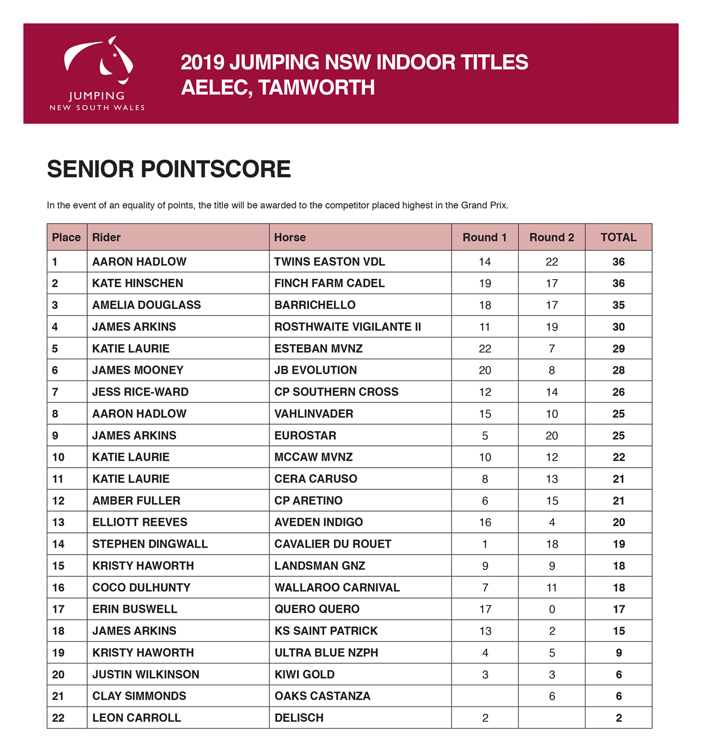 Tamworth Senior Pointscore