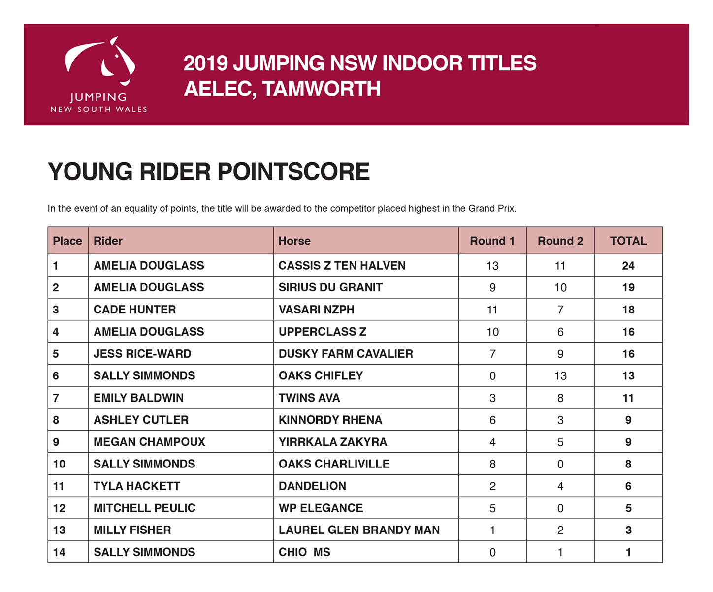 Tamworth Young Rider Pointscore