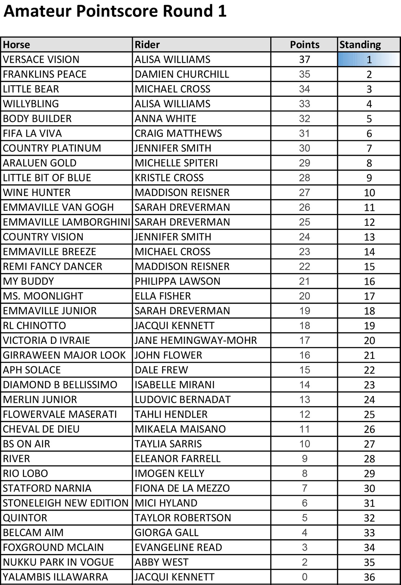 Amateur Pointscore Round 1