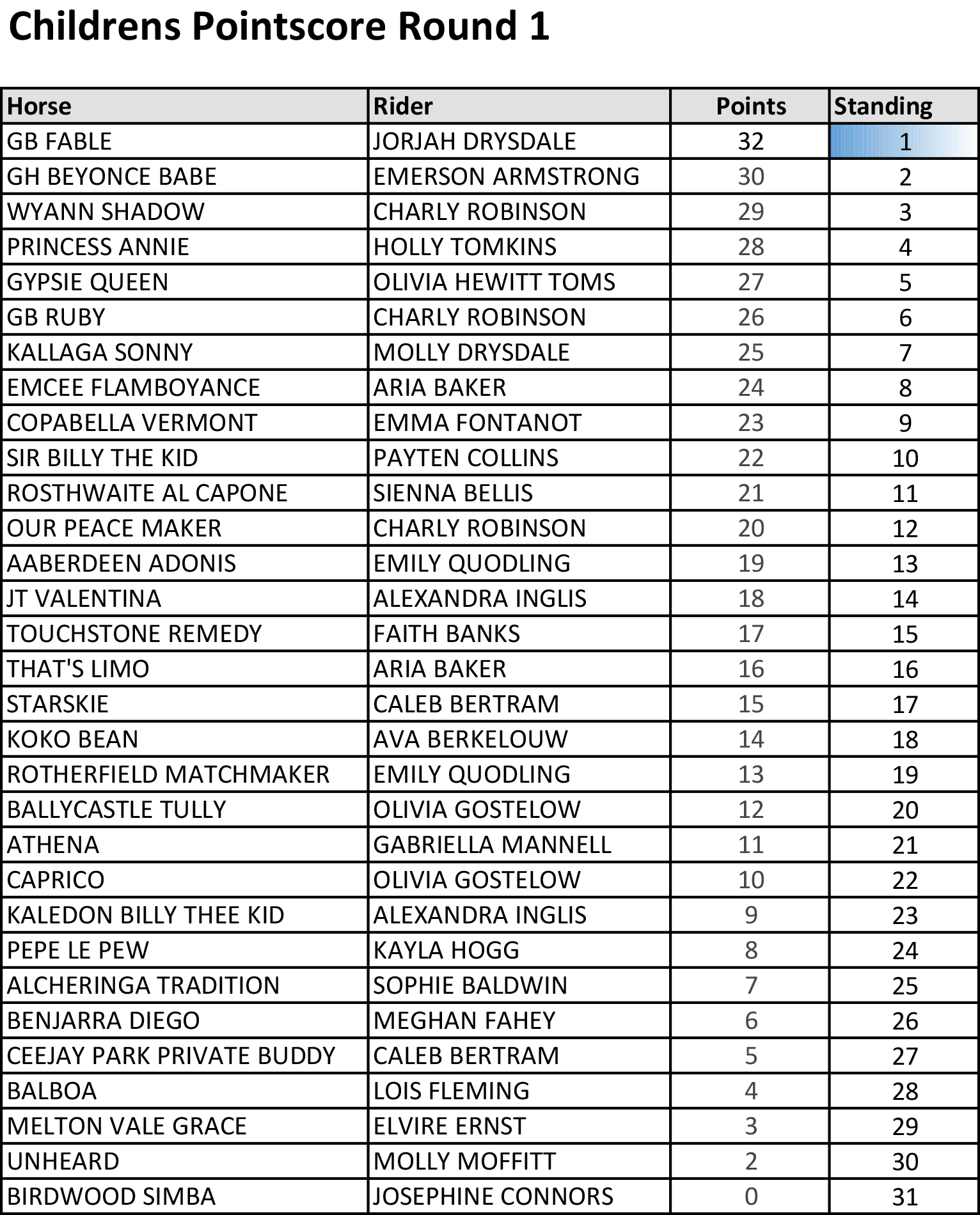 Childrens Pointscore Round 1