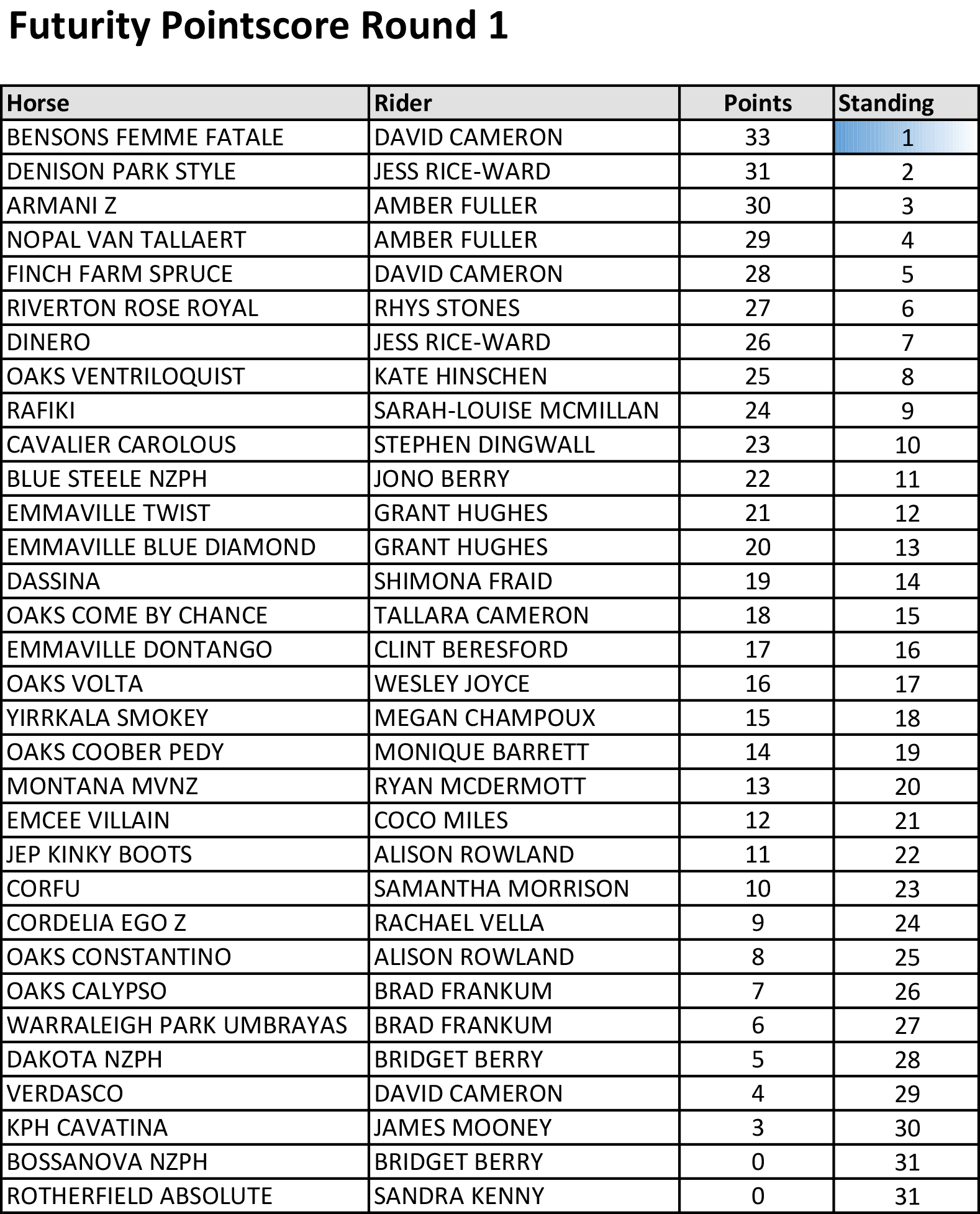 Futurity Pointscore Round 1