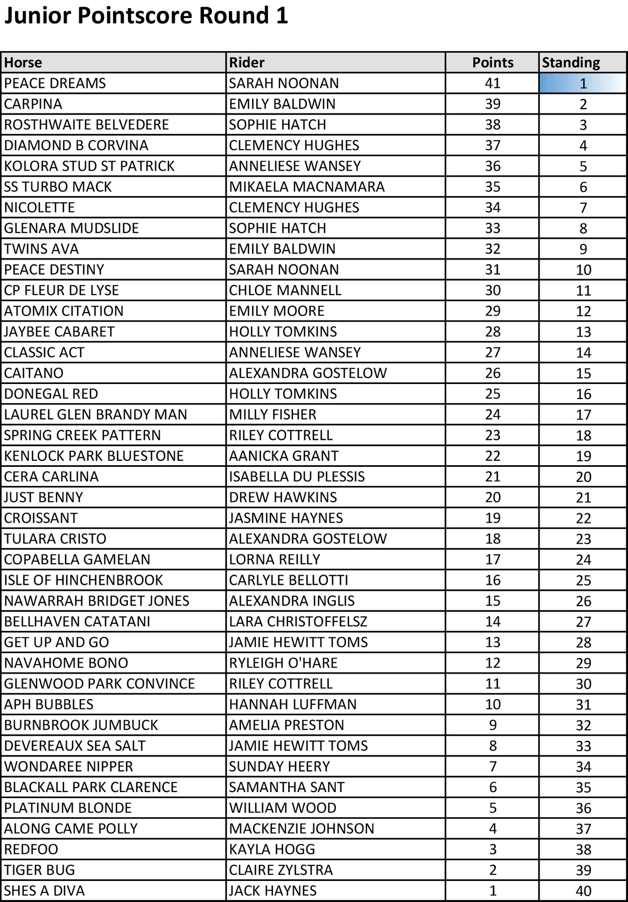 Junior Pointscore Round 1