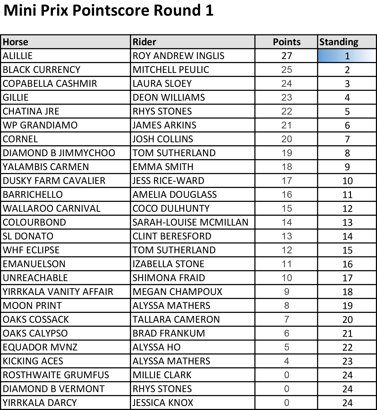 Mini Prix Round 1