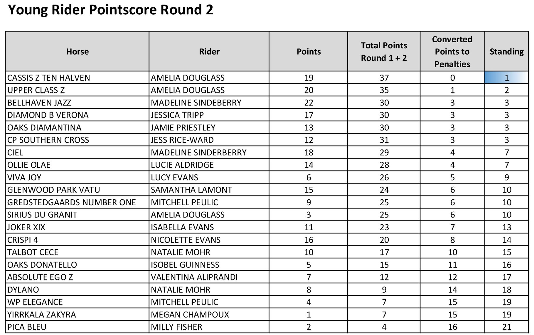 Young Rider Pointscore Round 2